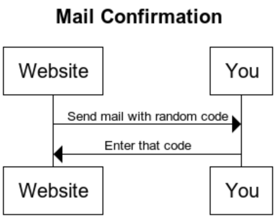How confirming that you have access to a mail address (e-mail and physical) works