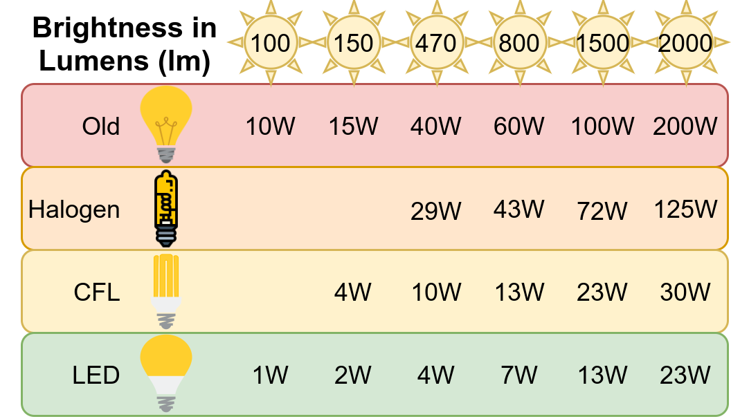 A rough estimation how much energy the four different types of lamps use to get a specific brightness. The old incandescent lamps are clearly the worst. Interestingly, LEDs get manufactured also for very low brightness lamps. This image was created by Martin Thoma. The light bulb images were created by Emoji One; Simon Eugster; Artoria2e5; Smalllikeart (Old, Halogen, CFL, LED)
