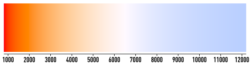 Color temperature. Image Source: Wikimedia Commons, created by Bhutajata