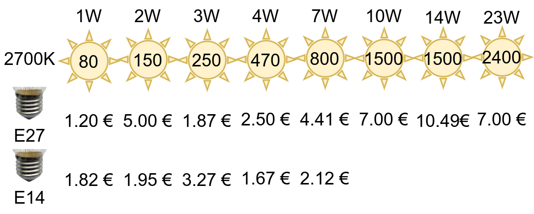 A rough overview over prices of LEDs in Germany.