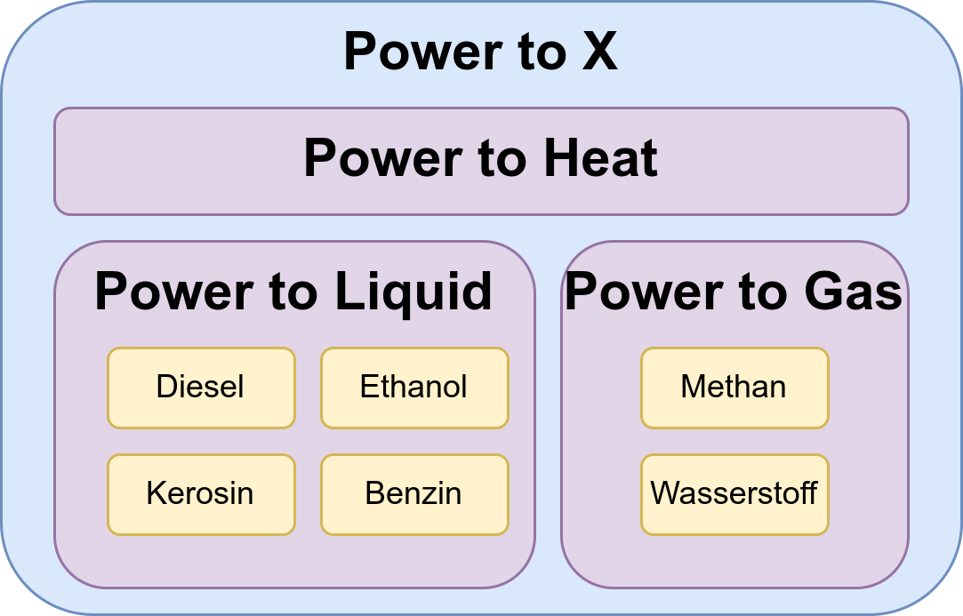 Power-to-X: Power-to-Liquid, Power-to-Gas, und Power-to-Heat