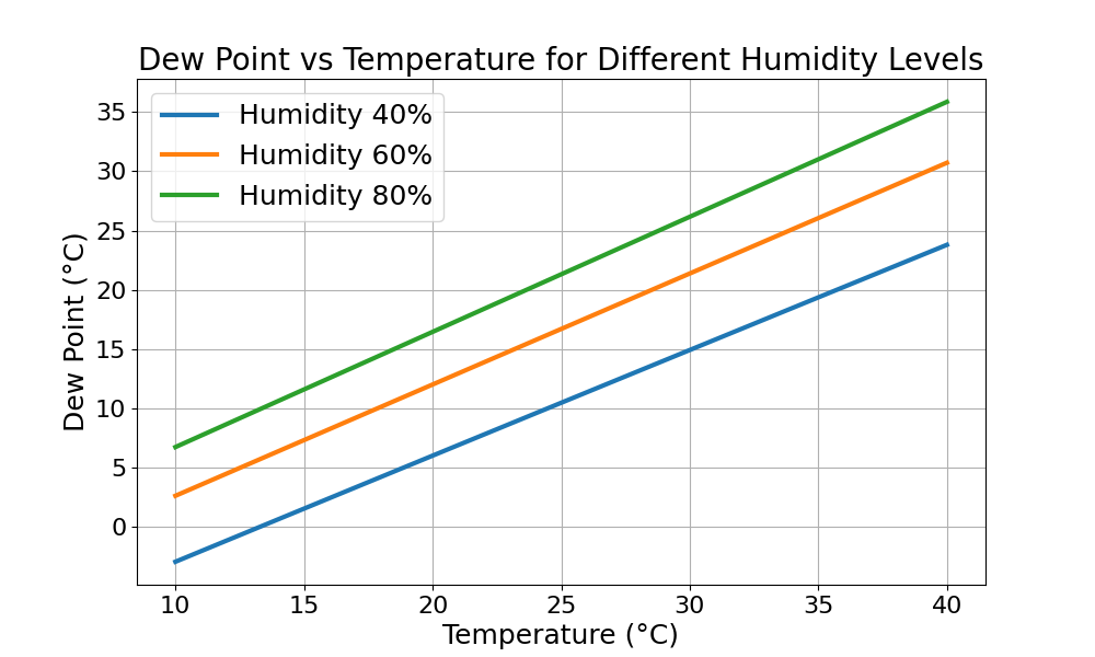 Dew points by temperature