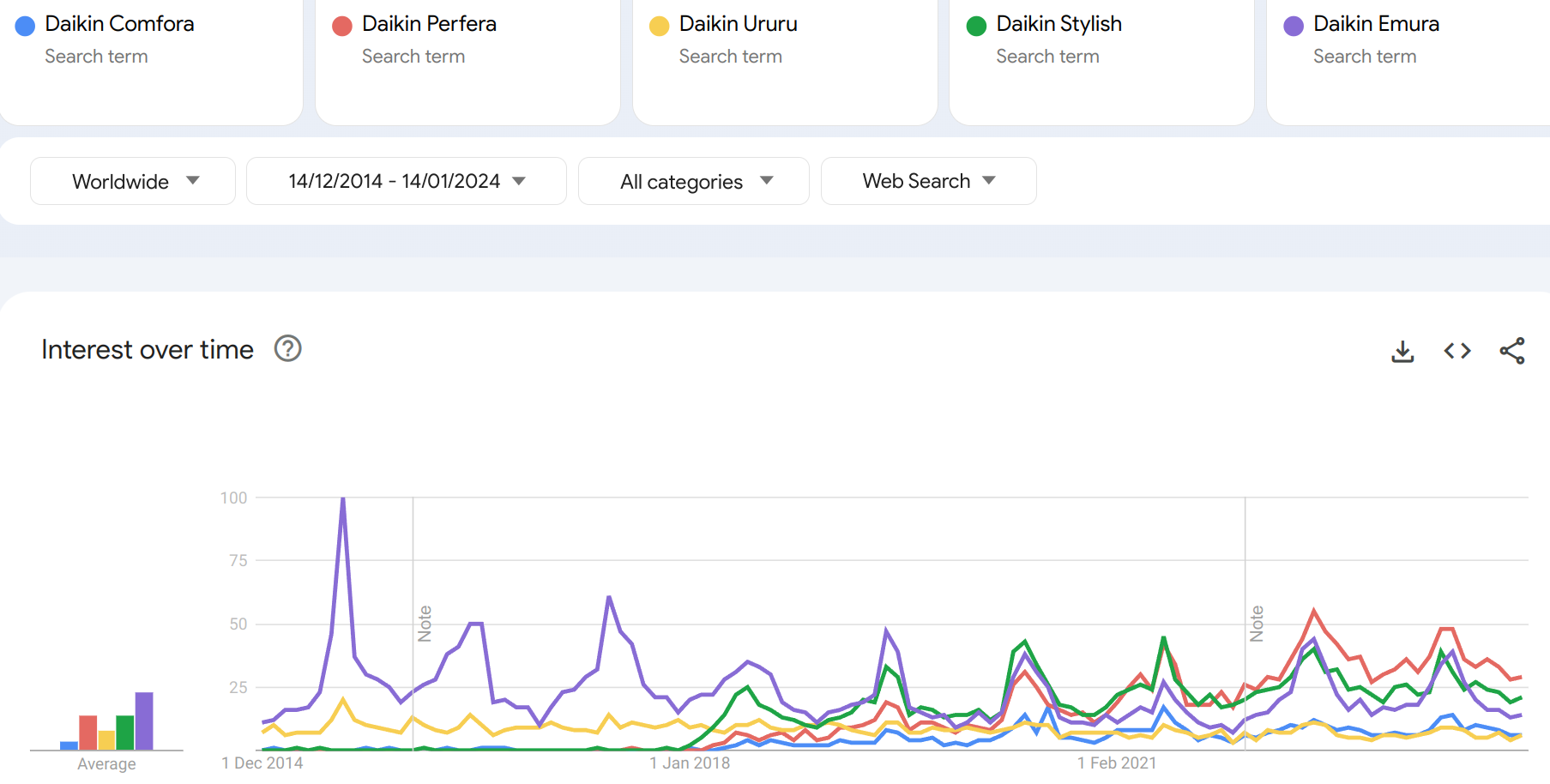 Suchaktivität in Google Trends bzgl. der Daikin Modellreihen