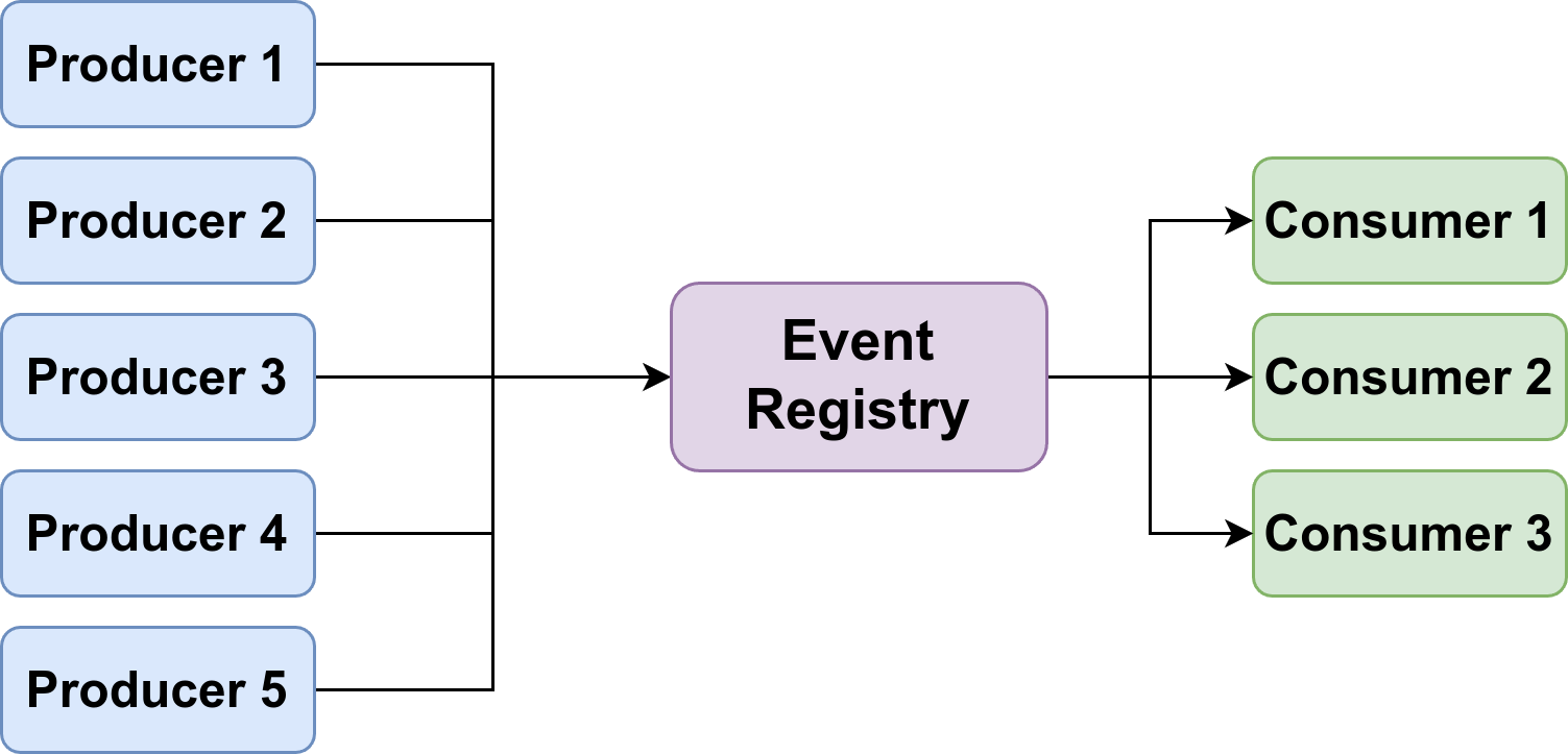 An event-driven system decouples producers of events and the effects that those events should have on the remaining software system.