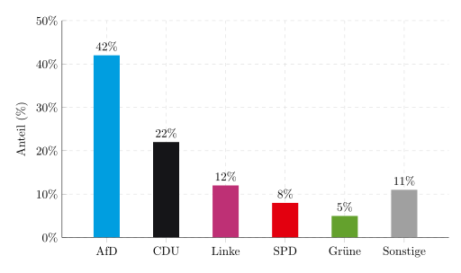 Das zu erwartende Ergebnis der Landtagswahl in Sachsen-Anhalt 2026: 42%&nbsp;AfD, 22%&nbsp;CDU, 12%&nbsp;Linke, 8%&nbsp;SPD, 5%&nbsp;Gr&uuml;ne